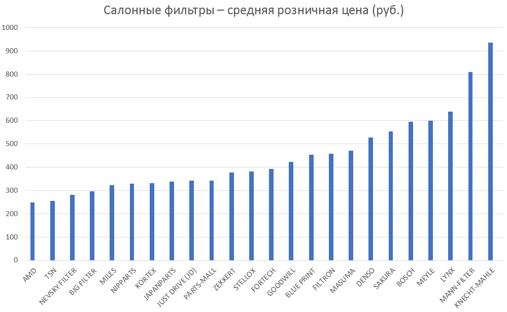 Салонные фильтры – средняя розничная цена. Аналитика на krasnodar.win-sto.ru