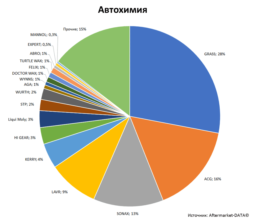 Aftermarket DATA Структура рынка автозапчастей 2019–2020. Доля рынка - Автохимия. Аналитика на krasnodar.win-sto.ru