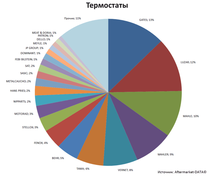 Aftermarket DATA Структура рынка автозапчастей 2019–2020. Доля рынка - Термостаты. Аналитика на krasnodar.win-sto.ru