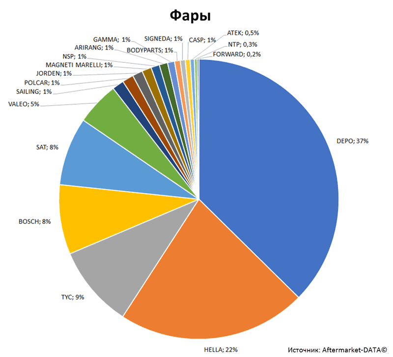 Aftermarket DATA Структура рынка автозапчастей 2019–2020. Доля рынка - Фары. Аналитика на krasnodar.win-sto.ru