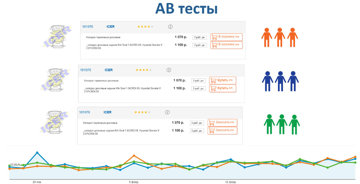 AB тесты Продвижение автосервиса в интернет в Краснодаре