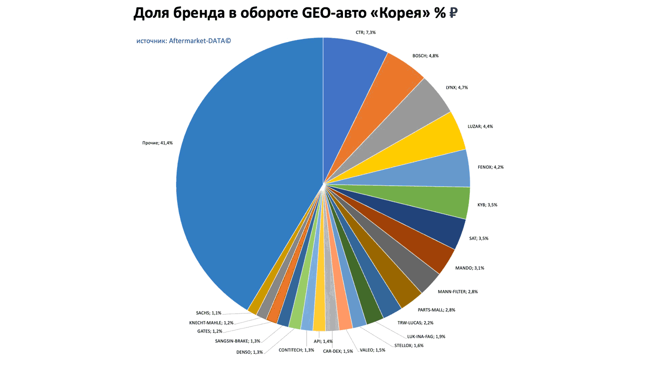 Доли брендов в обороте по применимости GEO-авто Европа-Япония-Корея. Аналитика на krasnodar.win-sto.ru