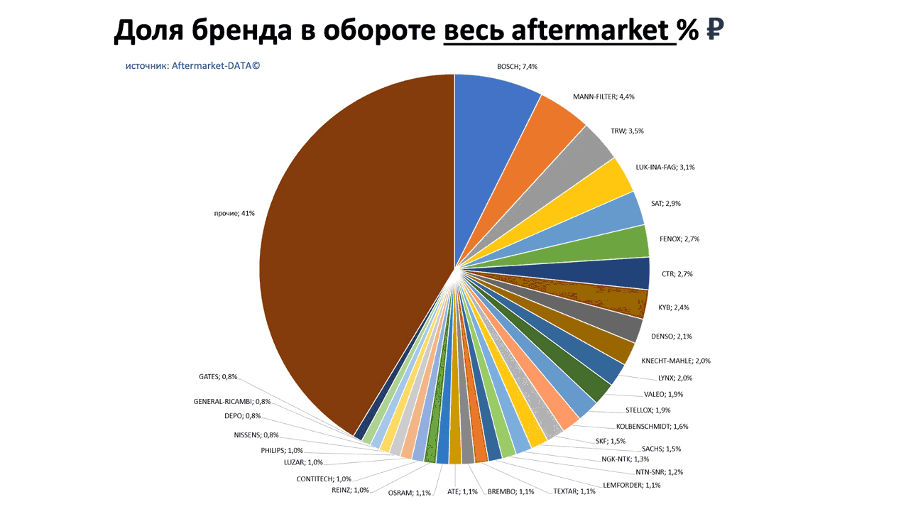 Доли брендов в общем обороте Aftermarket РУБ. Аналитика на krasnodar.win-sto.ru