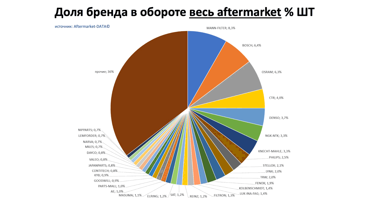 Доли брендов в общем обороте Aftermarket ШТ. Аналитика на krasnodar.win-sto.ru
