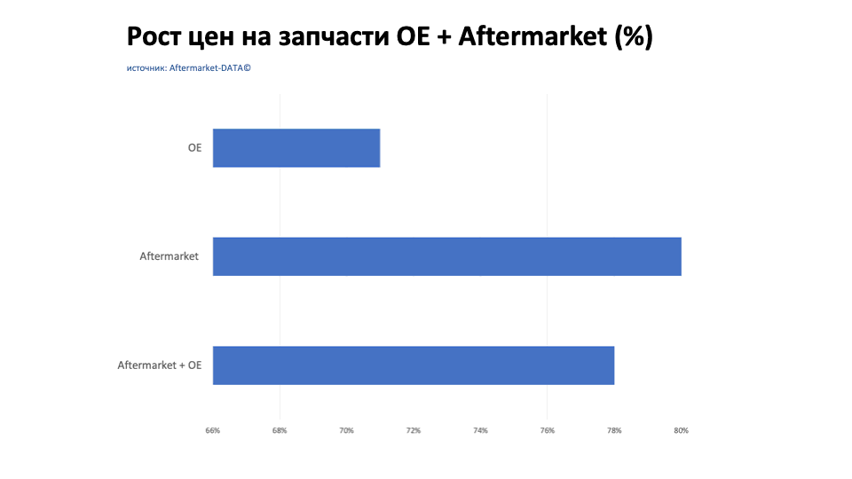 Рост цен на запчасти Aftermarket / OE. Аналитика на krasnodar.win-sto.ru
