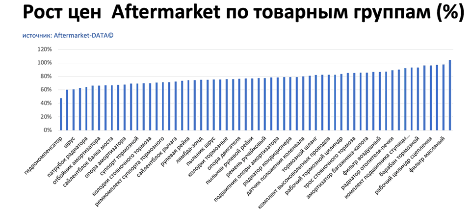 Рост цен на запчасти Aftermarket по основным товарным группам. Аналитика на krasnodar.win-sto.ru