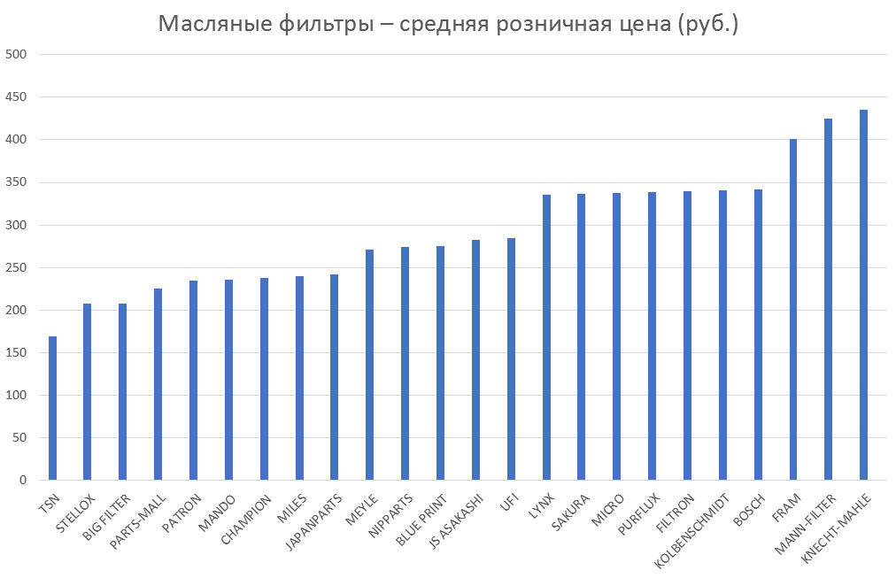 Масляные фильтры – средняя розничная цена. Аналитика на krasnodar.win-sto.ru