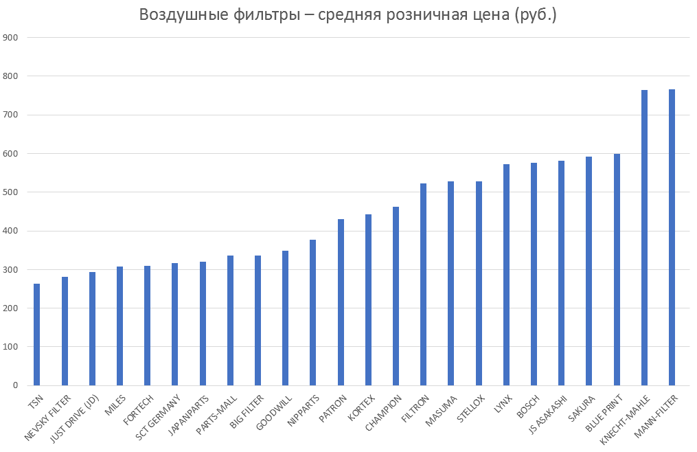 Воздушные фильтры – средняя розничная цена. Аналитика на krasnodar.win-sto.ru