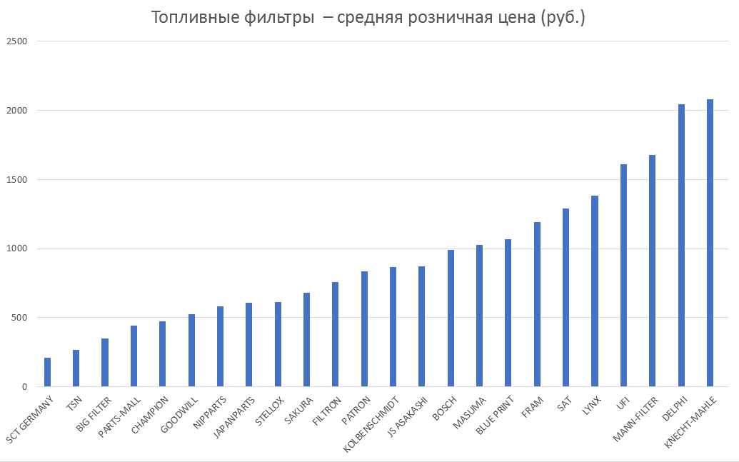 Топливные фильтры – средняя розничная цена. Аналитика на krasnodar.win-sto.ru