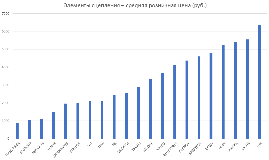 Элементы сцепления – средняя розничная цена. Аналитика на krasnodar.win-sto.ru