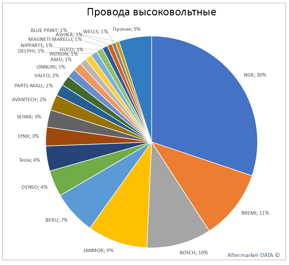 Провода высоковольтные. Аналитика на krasnodar.win-sto.ru