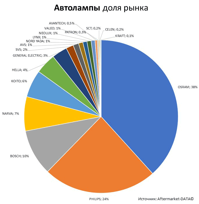 Aftermarket DATA Структура рынка автозапчастей 2019–2020. Доля рынка - Автолампы. Аналитика на krasnodar.win-sto.ru