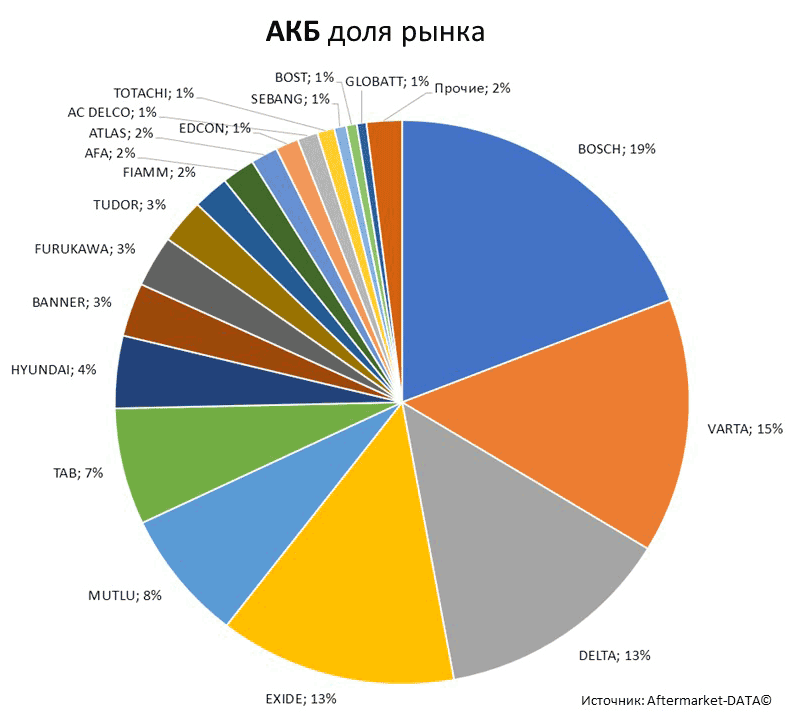Aftermarket DATA Структура рынка автозапчастей 2019–2020. Доля рынка - АКБ . Аналитика на krasnodar.win-sto.ru