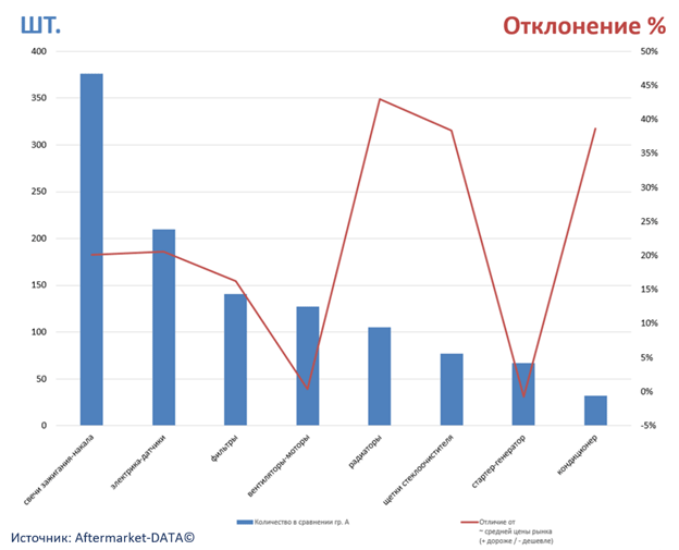 Экспресс-аналитика ассортимента DENSO. Аналитика на krasnodar.win-sto.ru