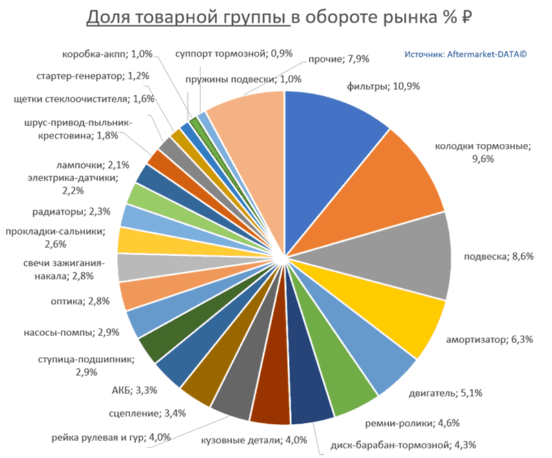 Структура Aftermarket август 2021. Доля товарной группы в обороте рынка % РУБ.  Аналитика на krasnodar.win-sto.ru