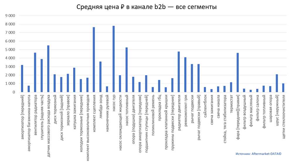 Структура Aftermarket август 2021. Средняя цена в канале b2b - все сегменты.  Аналитика на krasnodar.win-sto.ru