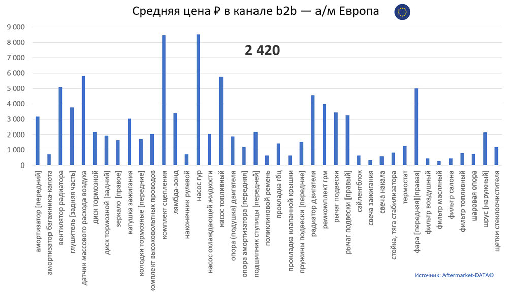 Структура Aftermarket август 2021. Средняя цена в канале b2b - Европа.  Аналитика на krasnodar.win-sto.ru