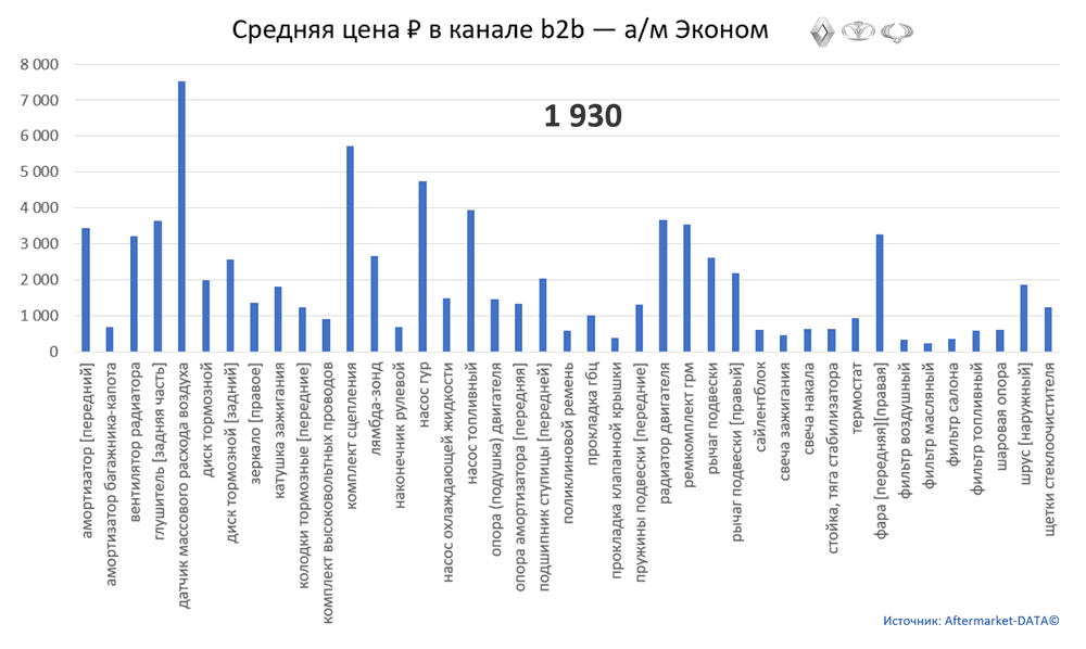 Структура Aftermarket август 2021. Средняя цена в канале b2b - Эконом.  Аналитика на krasnodar.win-sto.ru