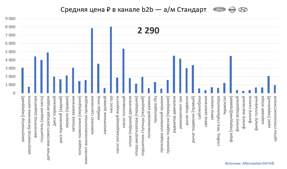 Структура Aftermarket август 2021. Средняя цена в канале b2b - Стандарт.  Аналитика на krasnodar.win-sto.ru