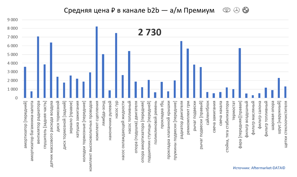 Структура Aftermarket август 2021. Средняя цена в канале b2b - Премиум.  Аналитика на krasnodar.win-sto.ru