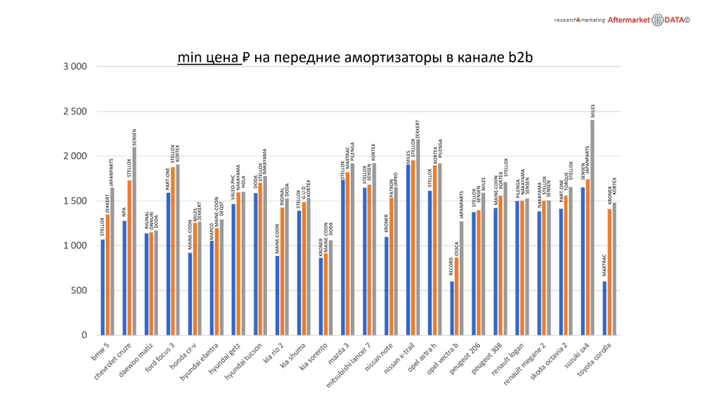 Структура вторичного рынка запчастей 2021 AGORA MIMS Automechanika.  Аналитика на krasnodar.win-sto.ru