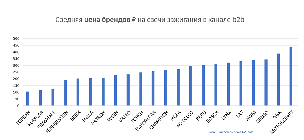 Средняя цена брендов на свечи зажигания в канале b2b.  Аналитика на krasnodar.win-sto.ru