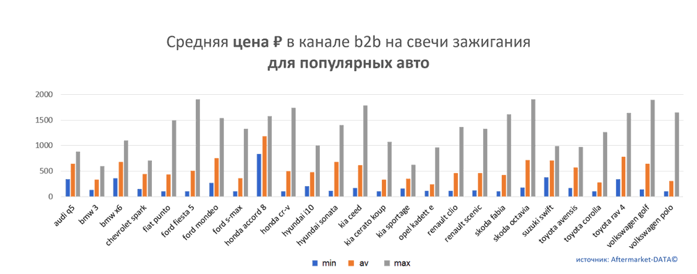 Средняя цена на свечи зажигания в канале b2b для популярных авто.  Аналитика на krasnodar.win-sto.ru