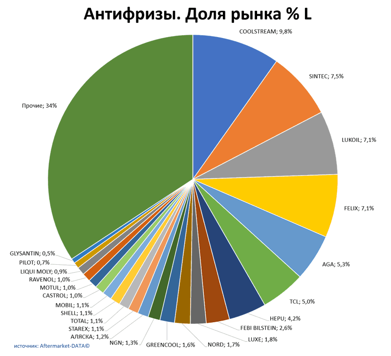Антифризы доля рынка по производителям. Аналитика на krasnodar.win-sto.ru