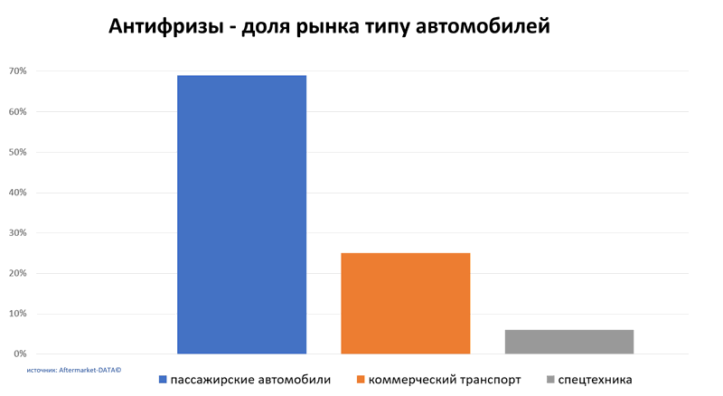 Антифризы доля рынка по типу автомобиля. Аналитика на krasnodar.win-sto.ru