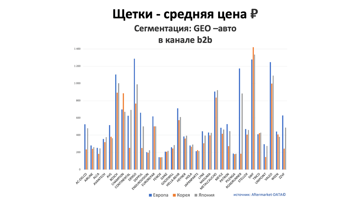 Щетки - средняя цена, руб. Аналитика на krasnodar.win-sto.ru