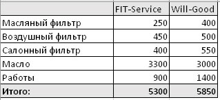 Сравнить стоимость ремонта FitService  и ВилГуд на krasnodar.win-sto.ru
