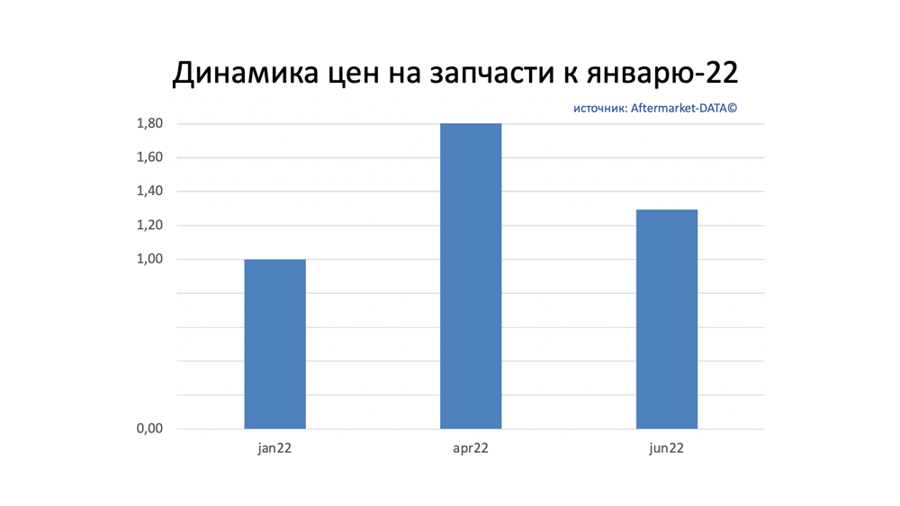 Динамика цен на запчасти июнь 2022. Аналитика на krasnodar.win-sto.ru