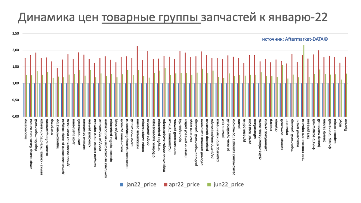 Динамика цен на запчасти в разрезе товарных групп июнь 2022. Аналитика на krasnodar.win-sto.ru