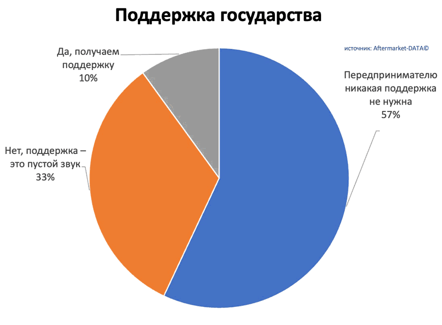 Исследование рынка Aftermarket 2022. Аналитика на krasnodar.win-sto.ru