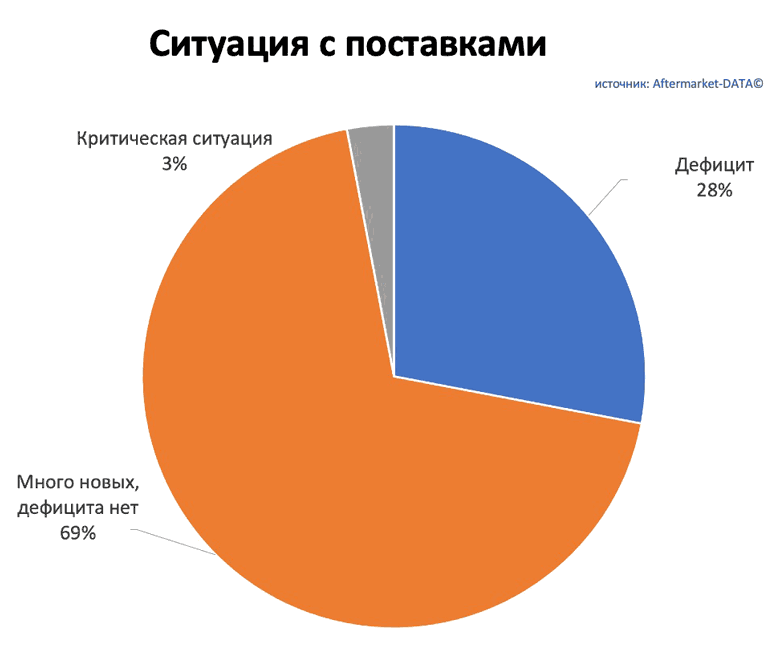 Исследование рынка Aftermarket 2022. Аналитика на krasnodar.win-sto.ru