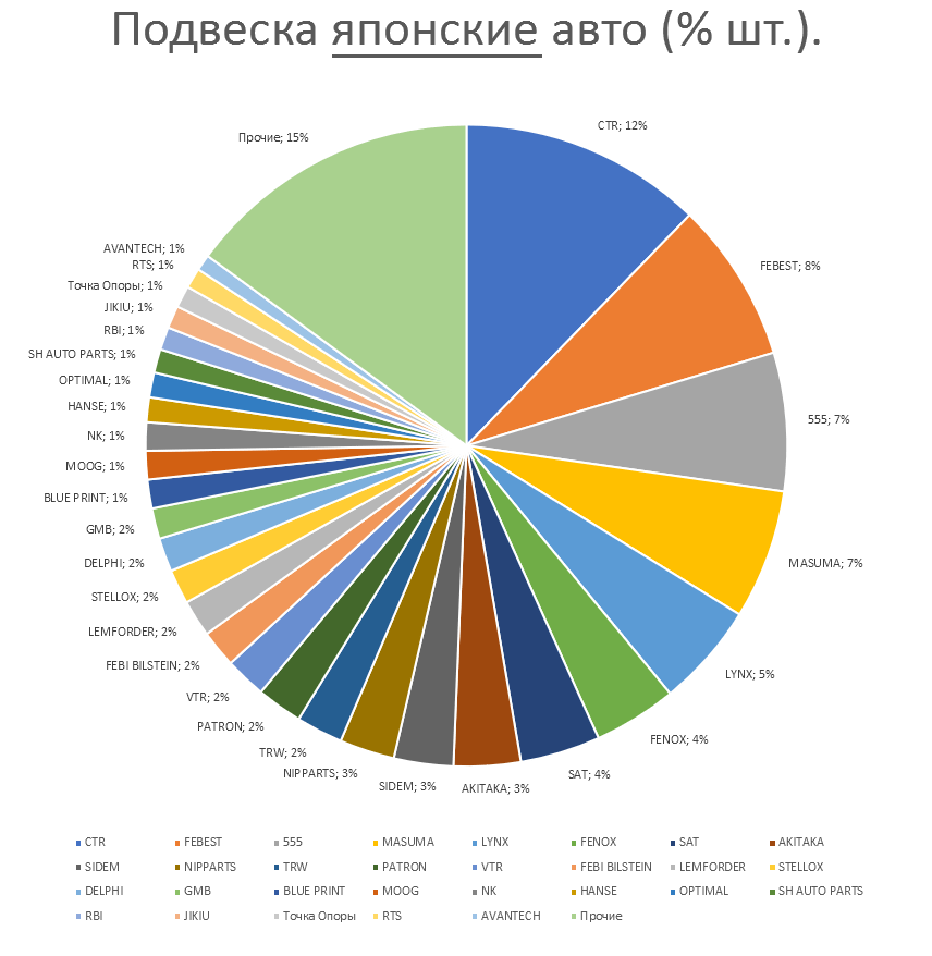 Подвеска на японские автомобили. Аналитика на krasnodar.win-sto.ru