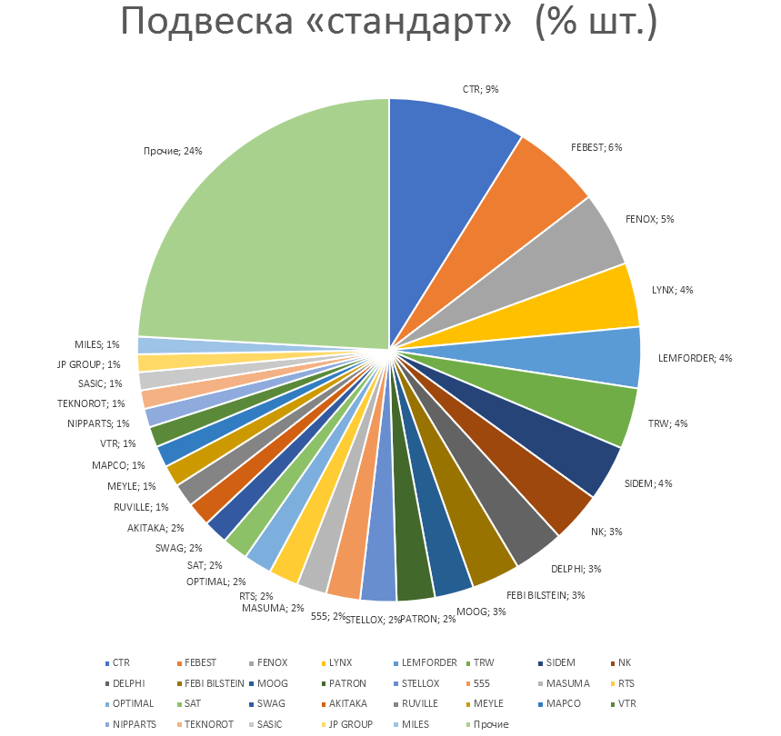 Подвеска на автомобили стандарт. Аналитика на krasnodar.win-sto.ru
