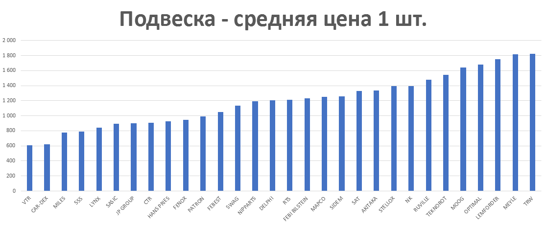 Подвеска - средняя цена 1 шт. руб. Аналитика на krasnodar.win-sto.ru